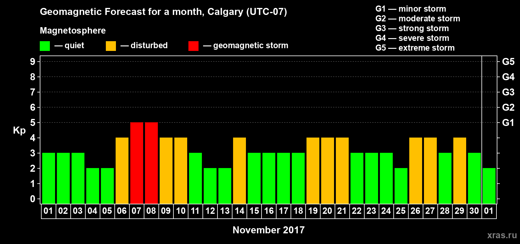 Forecast of the daily maximal value of geomagnetic index Kp for <b>1 month</b> (31 days) <b>from Nov 01, 2017 to Dec 01, 2017</b>