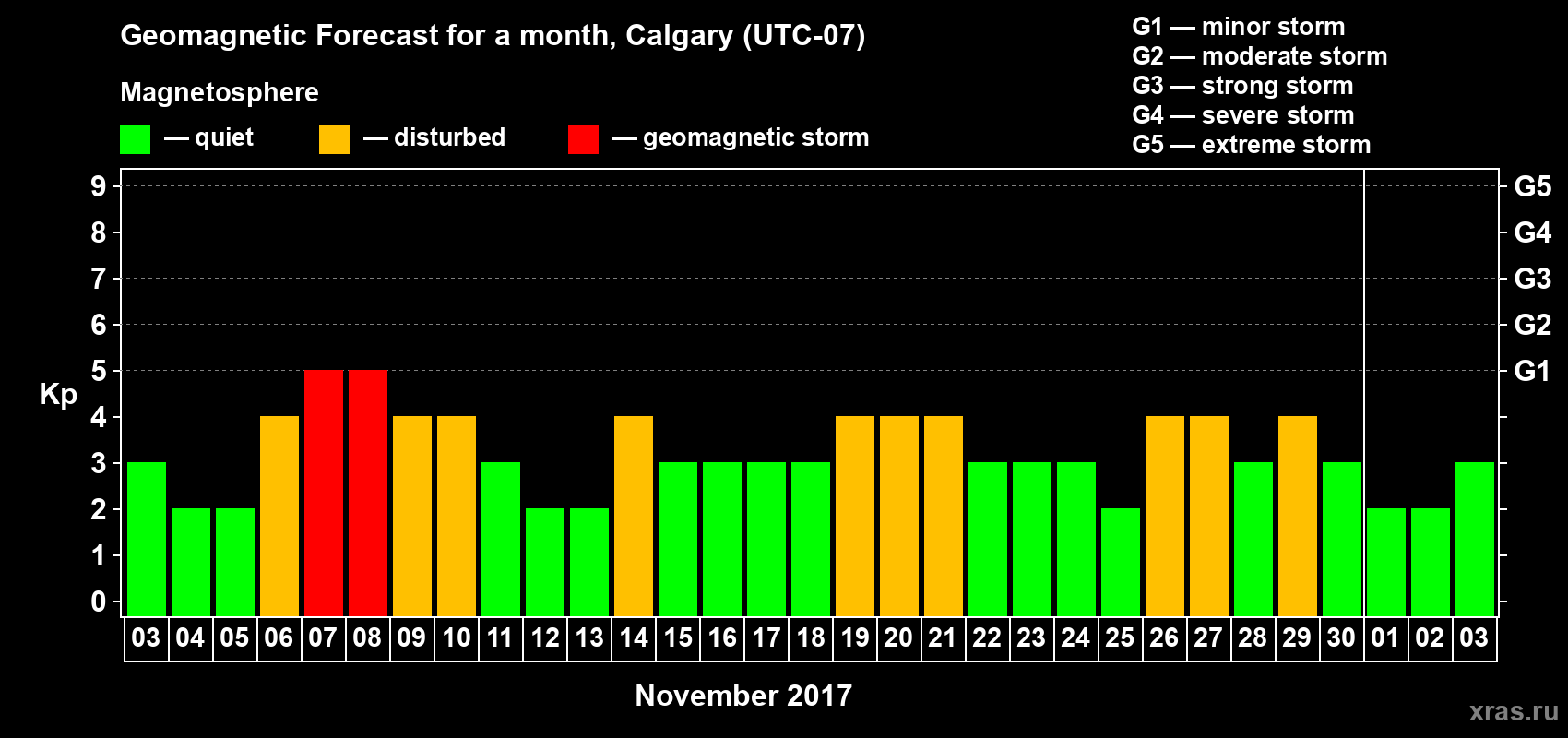 Forecast of the daily maximal value of geomagnetic index Kp for <b>1 month</b> (31 days) <b>from Nov 03, 2017 to Dec 03, 2017</b>