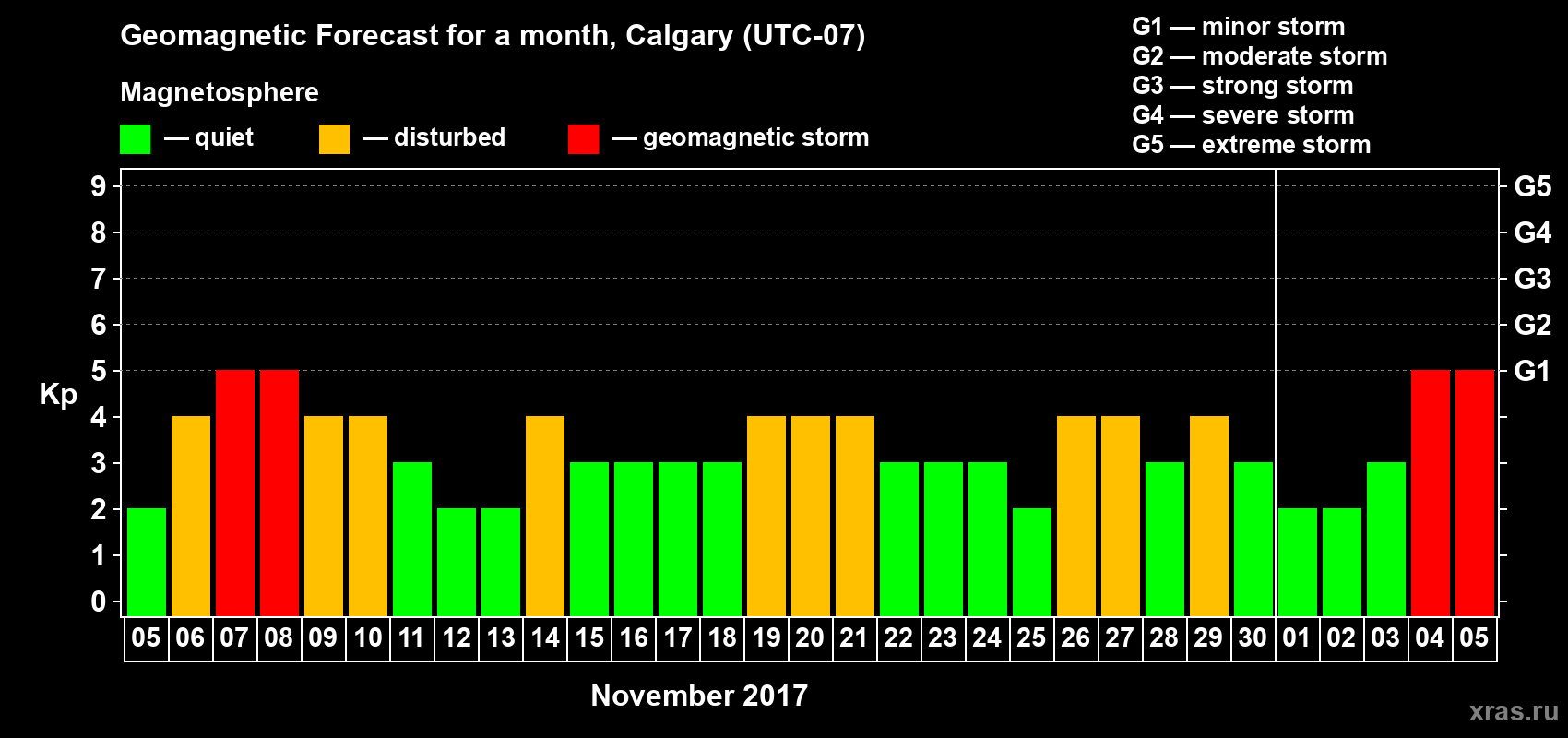 Forecast of the daily maximal value of geomagnetic index Kp for <b>1 month</b> (31 days) <b>from Nov 05, 2017 to Dec 05, 2017</b>