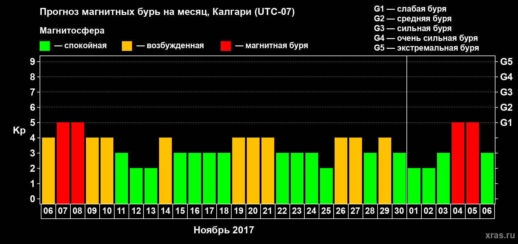 Прогноз максимального суточного геомагнитного индекса Kp на <b>1 месяц</b> (31 день) <b>с 06 ноября по 06 декабря 2017 г</b>