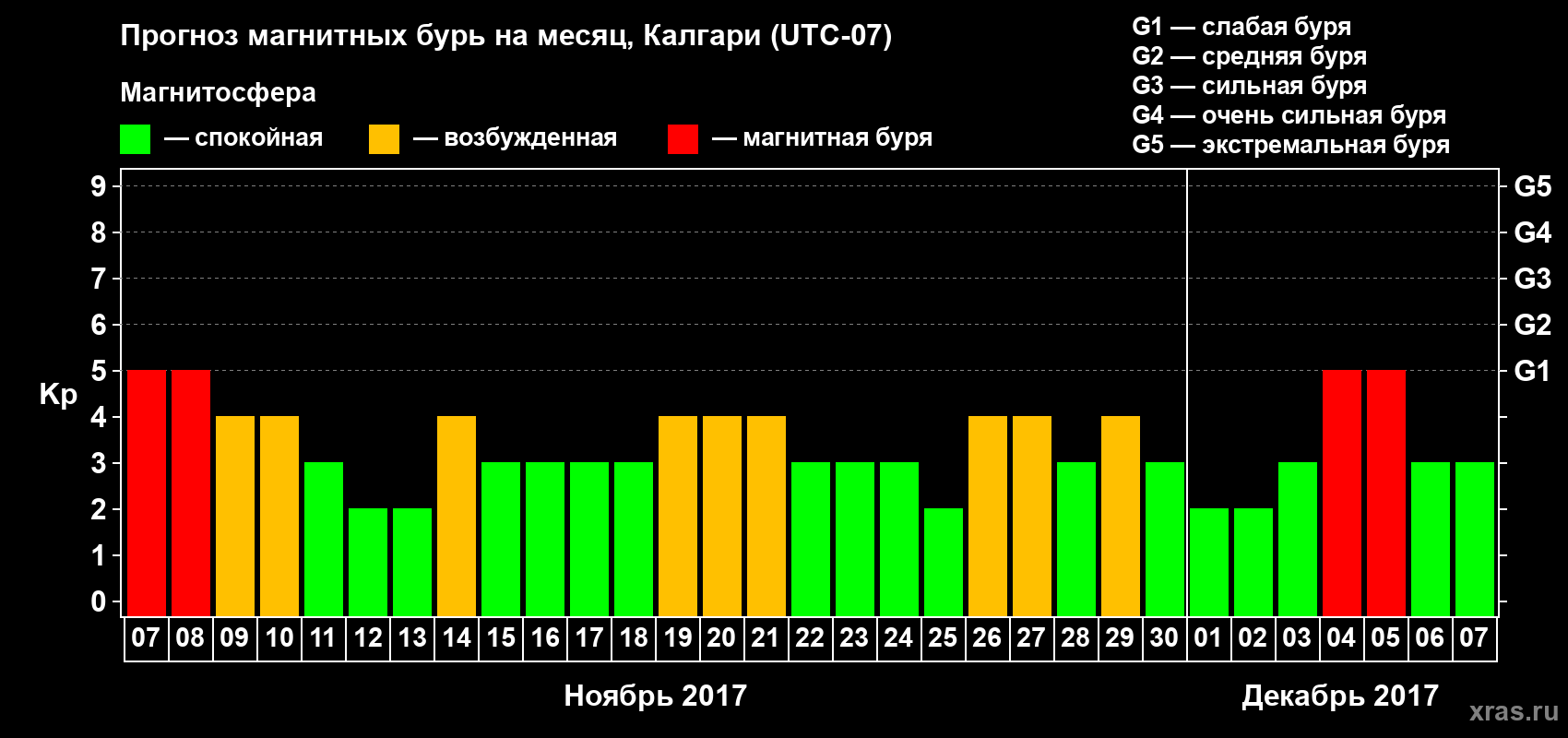 Прогноз максимального суточного геомагнитного индекса Kp на <b>1 месяц</b> (31 день) <b>с 07 ноября по 07 декабря 2017 г</b>