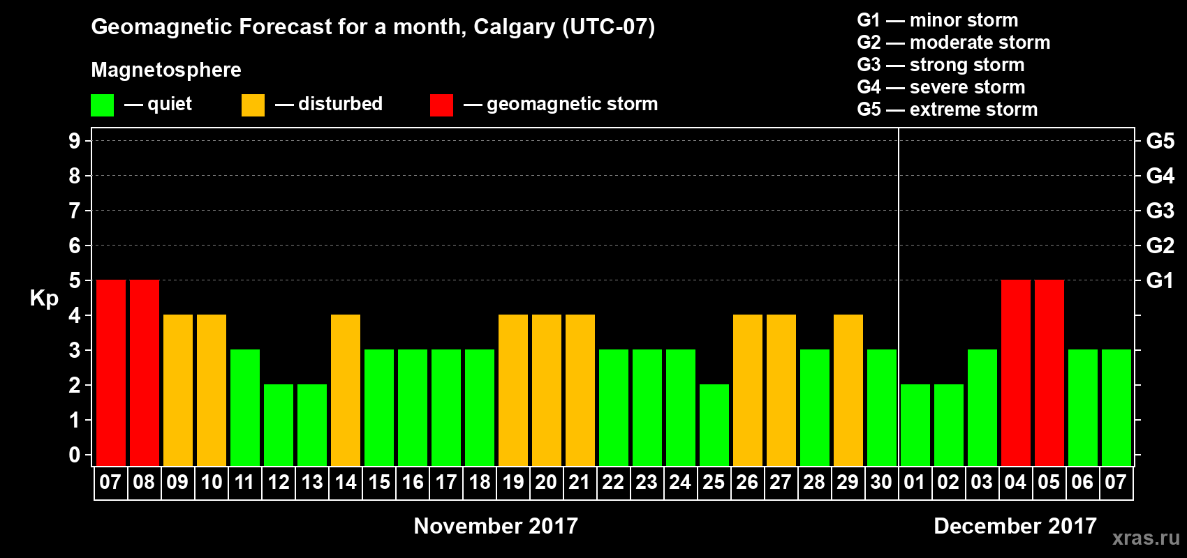 Forecast of the daily maximal value of geomagnetic index Kp for <b>1 month</b> (31 days) <b>from Nov 07, 2017 to Dec 07, 2017</b>
