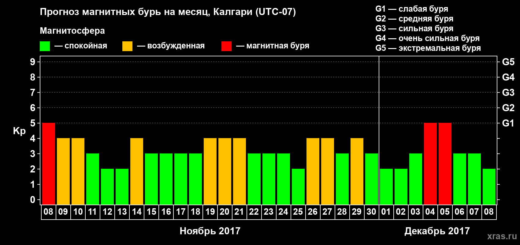 Прогноз максимального суточного геомагнитного индекса Kp на <b>1 месяц</b> (31 день) <b>с 08 ноября по 08 декабря 2017 г</b>