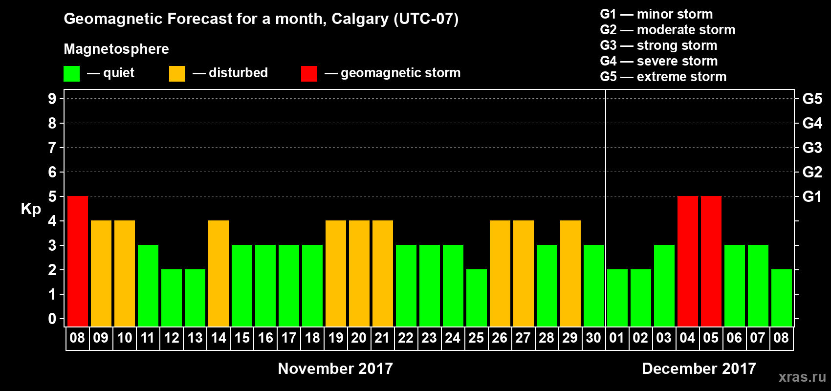 Forecast of the daily maximal value of geomagnetic index Kp for <b>1 month</b> (31 days) <b>from Nov 08, 2017 to Dec 08, 2017</b>