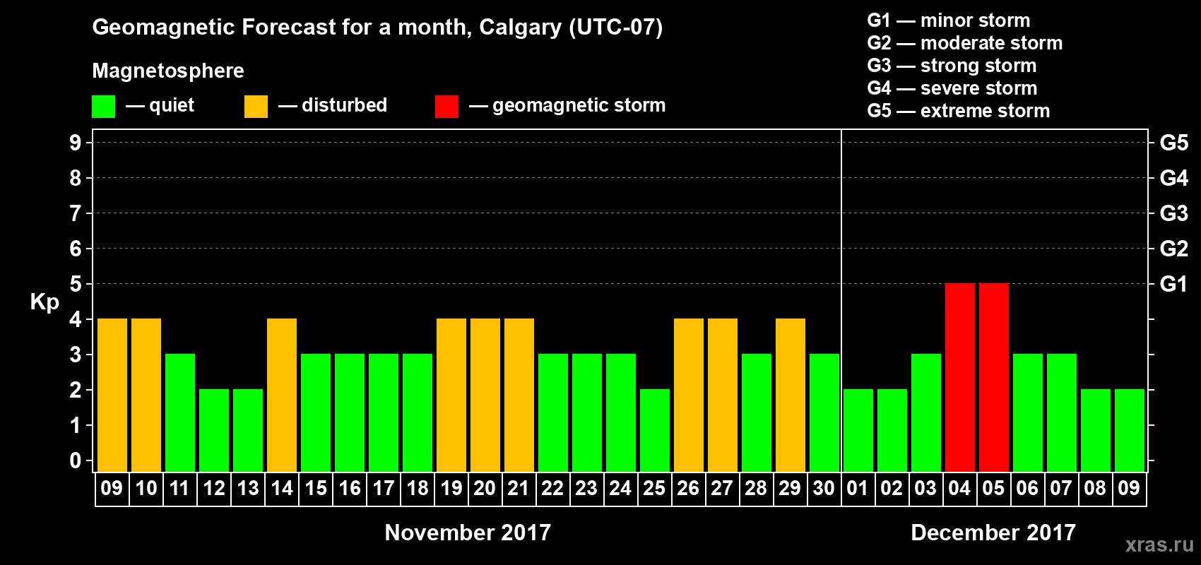 Forecast of the daily maximal value of geomagnetic index Kp for <b>1 month</b> (31 days) <b>from Nov 09, 2017 to Dec 09, 2017</b>