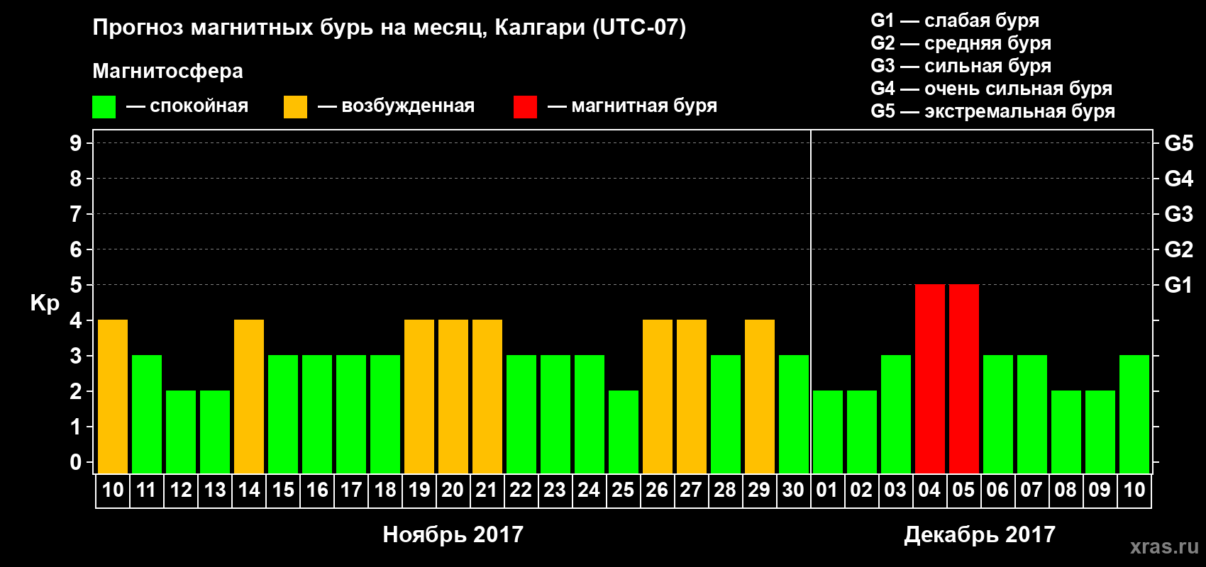 Прогноз максимального суточного геомагнитного индекса Kp на <b>1 месяц</b> (31 день) <b>с 10 ноября по 10 декабря 2017 г</b>