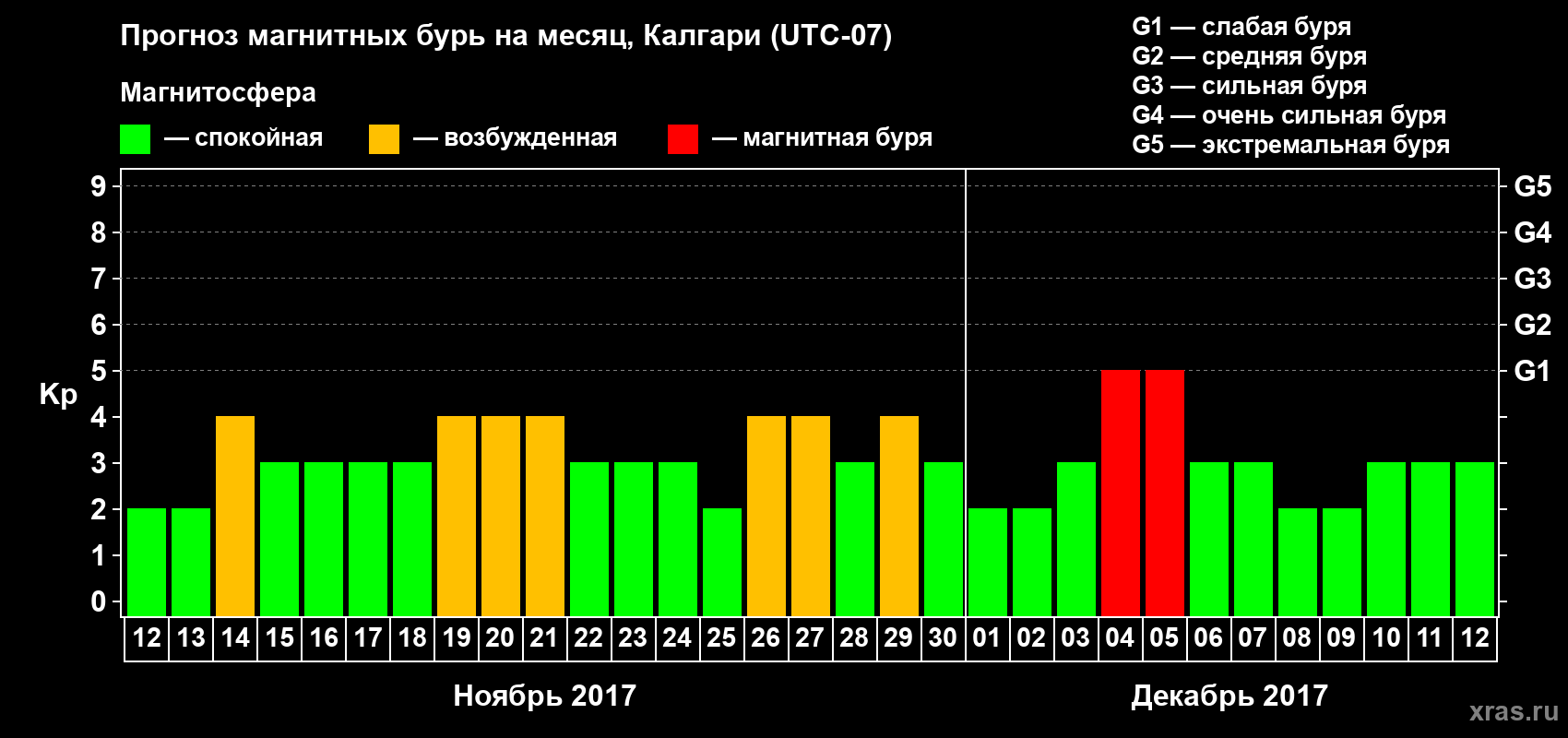Прогноз максимального суточного геомагнитного индекса Kp на <b>1 месяц</b> (31 день) <b>с 12 ноября по 12 декабря 2017 г</b>
