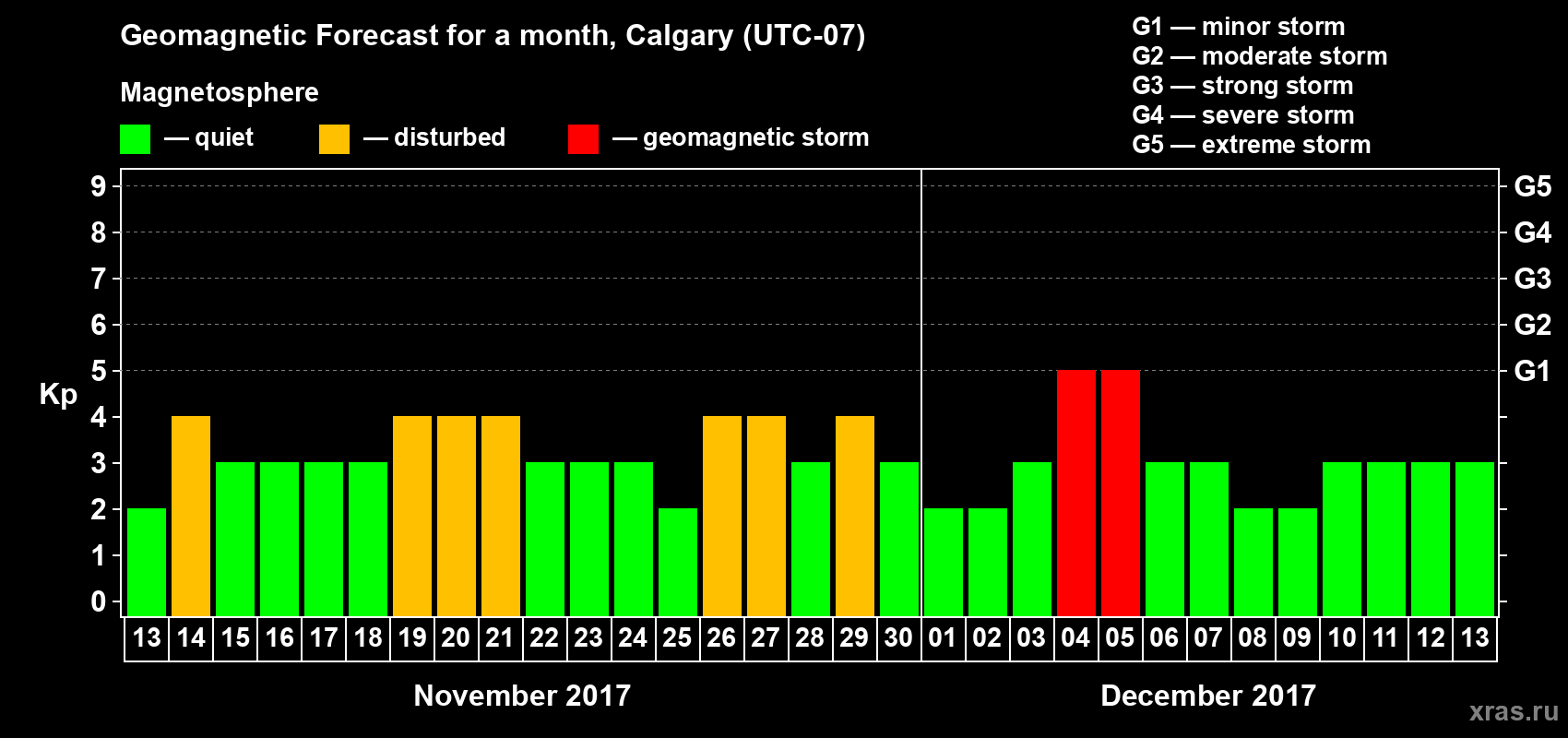 Forecast of the daily maximal value of geomagnetic index Kp for <b>1 month</b> (31 days) <b>from Nov 13, 2017 to Dec 13, 2017</b>