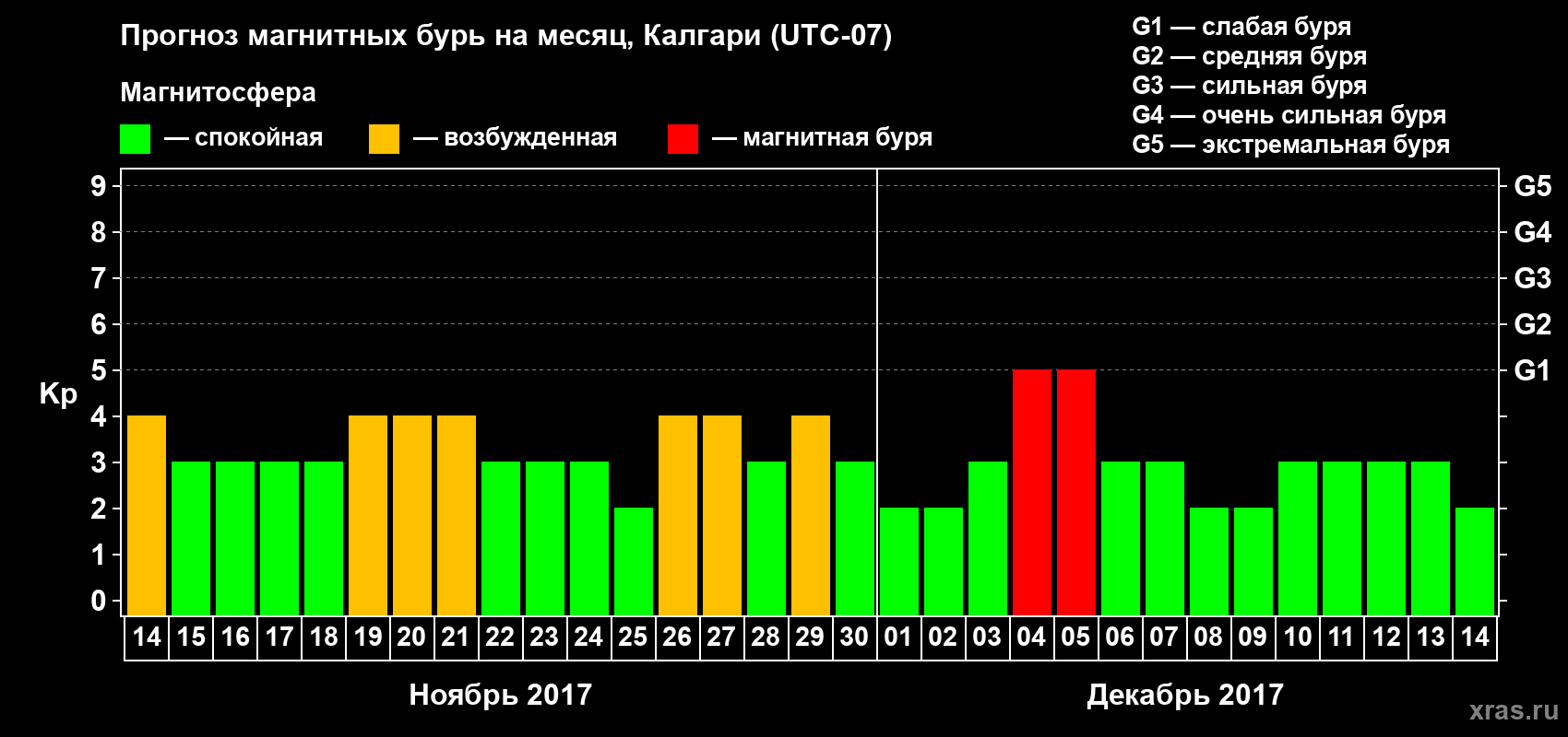 Прогноз максимального суточного геомагнитного индекса Kp на <b>1 месяц</b> (31 день) <b>с 14 ноября по 14 декабря 2017 г</b>