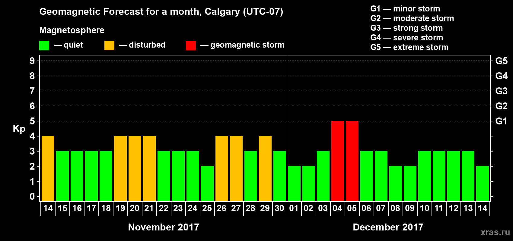 Forecast of the daily maximal value of geomagnetic index Kp for <b>1 month</b> (31 days) <b>from Nov 14, 2017 to Dec 14, 2017</b>