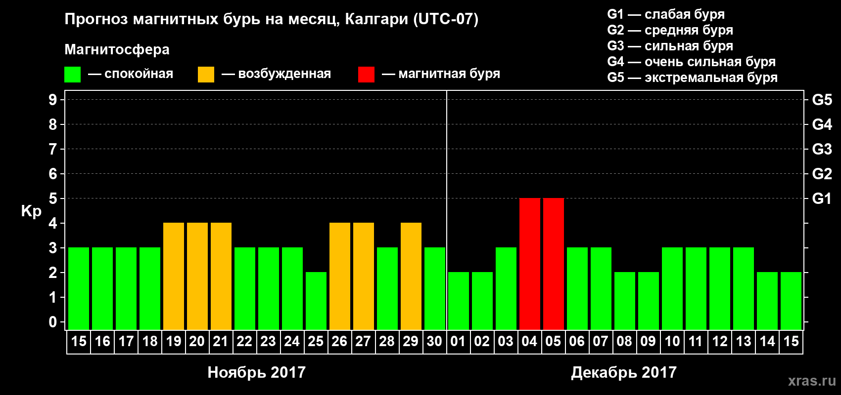 Прогноз максимального суточного геомагнитного индекса Kp на <b>1 месяц</b> (31 день) <b>с 15 ноября по 15 декабря 2017 г</b>