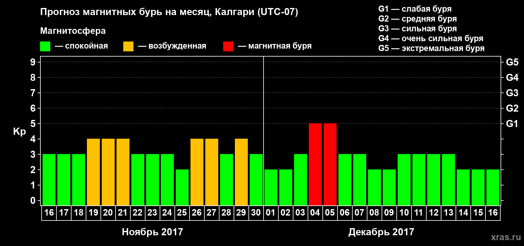 Прогноз максимального суточного геомагнитного индекса Kp на <b>1 месяц</b> (31 день) <b>с 16 ноября по 16 декабря 2017 г</b>