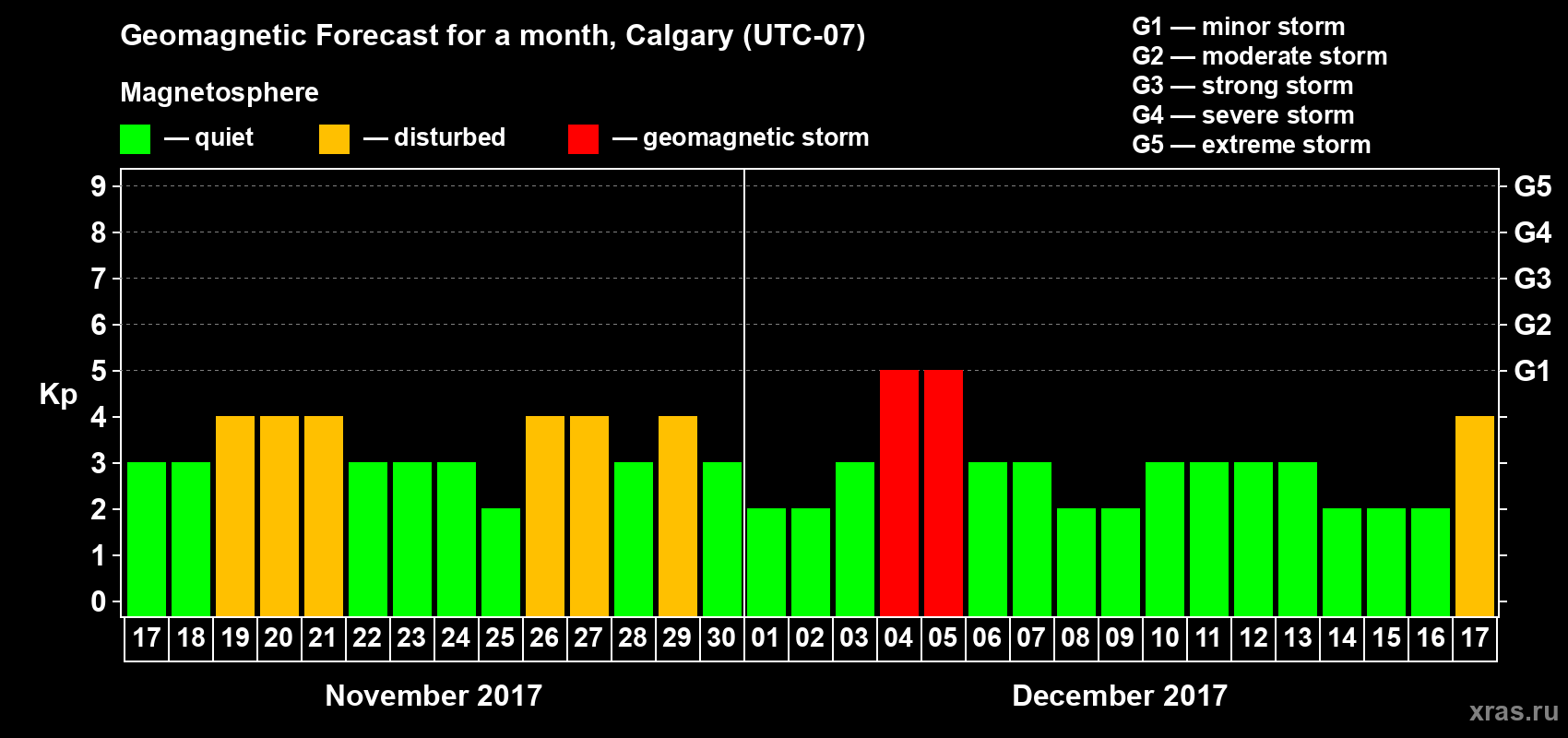 Forecast of the daily maximal value of geomagnetic index Kp for <b>1 month</b> (31 days) <b>from Nov 17, 2017 to Dec 17, 2017</b>