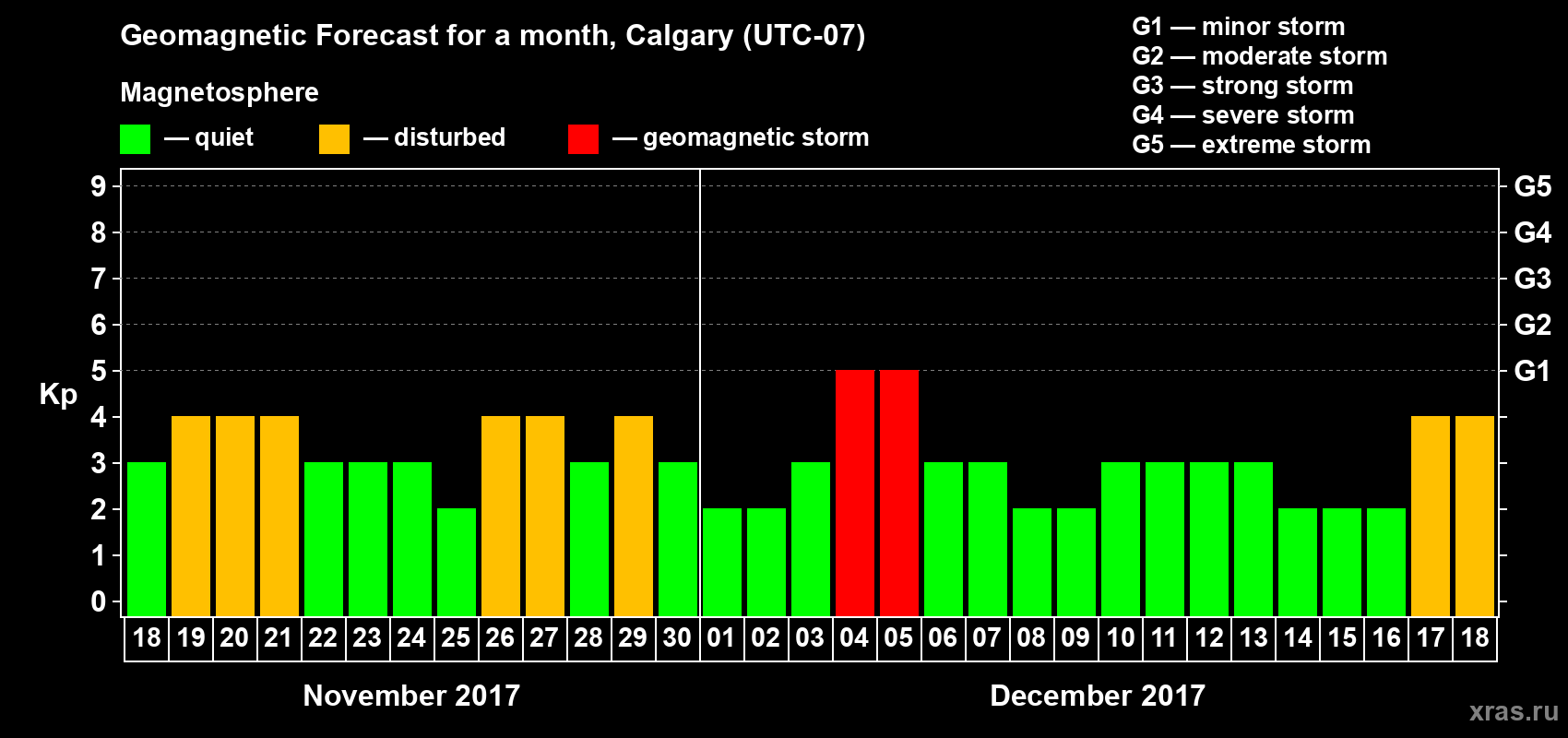 Forecast of the daily maximal value of geomagnetic index Kp for <b>1 month</b> (31 days) <b>from Nov 18, 2017 to Dec 18, 2017</b>