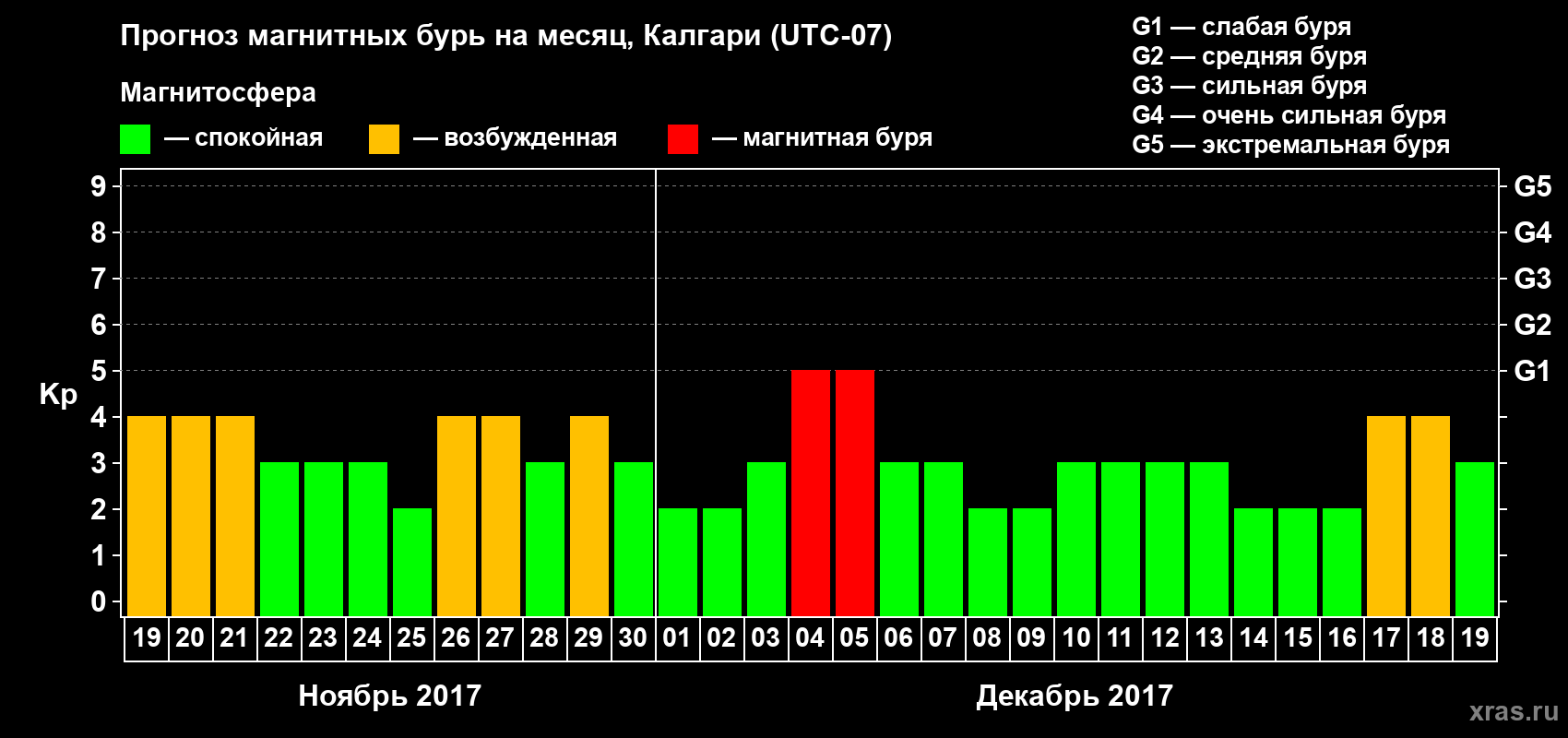 Прогноз максимального суточного геомагнитного индекса Kp на <b>1 месяц</b> (31 день) <b>с 19 ноября по 19 декабря 2017 г</b>