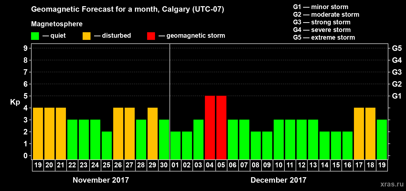 Forecast of the daily maximal value of geomagnetic index Kp for <b>1 month</b> (31 days) <b>from Nov 19, 2017 to Dec 19, 2017</b>