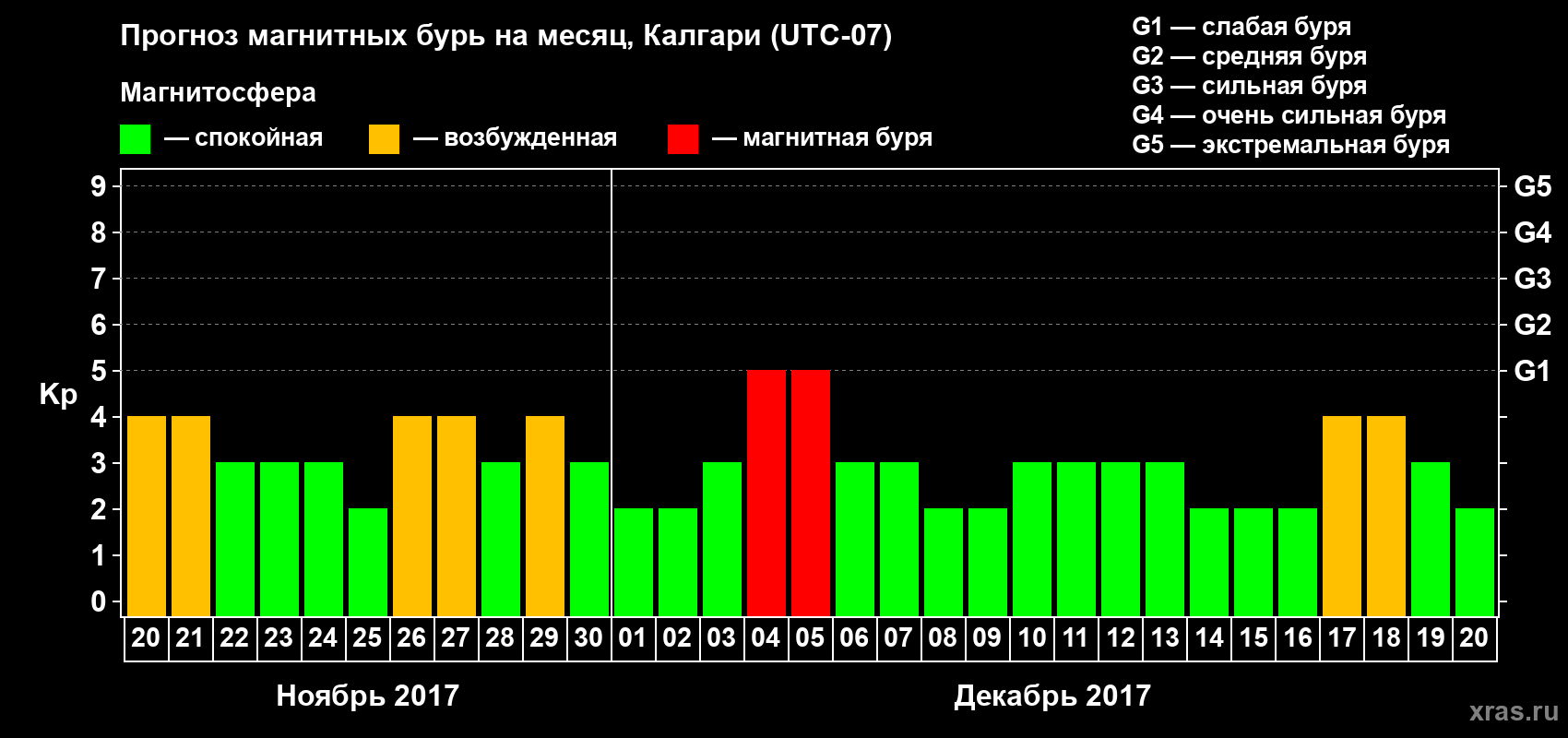 Прогноз максимального суточного геомагнитного индекса Kp на <b>1 месяц</b> (31 день) <b>с 20 ноября по 20 декабря 2017 г</b>