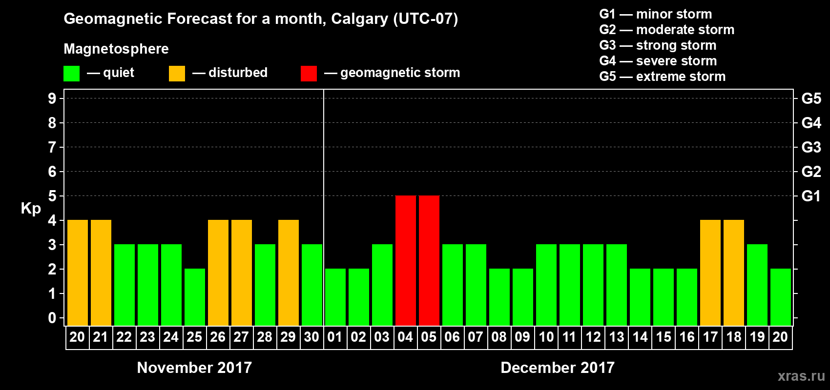 Forecast of the daily maximal value of geomagnetic index Kp for <b>1 month</b> (31 days) <b>from Nov 20, 2017 to Dec 20, 2017</b>
