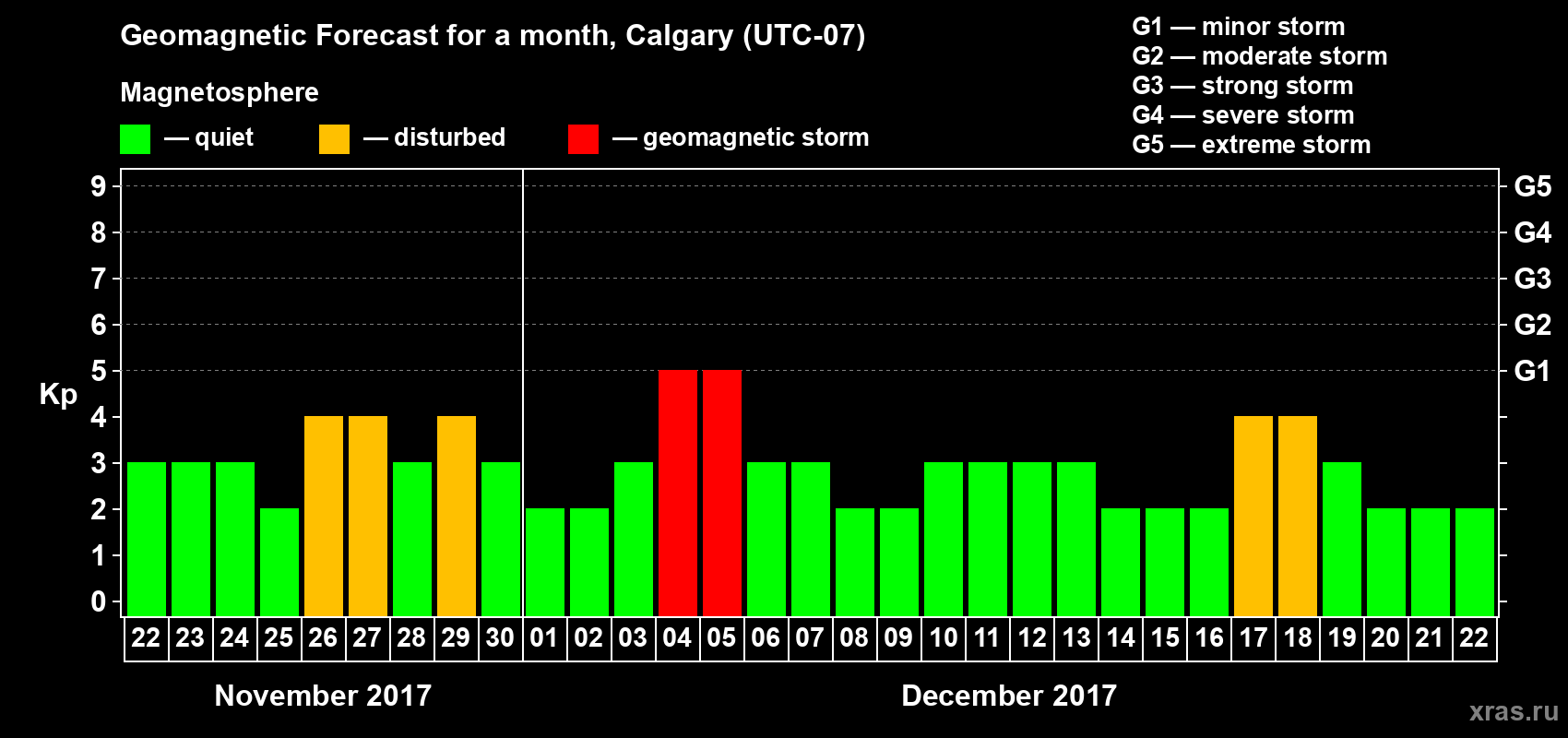 Forecast of the daily maximal value of geomagnetic index Kp for <b>1 month</b> (31 days) <b>from Nov 22, 2017 to Dec 22, 2017</b>
