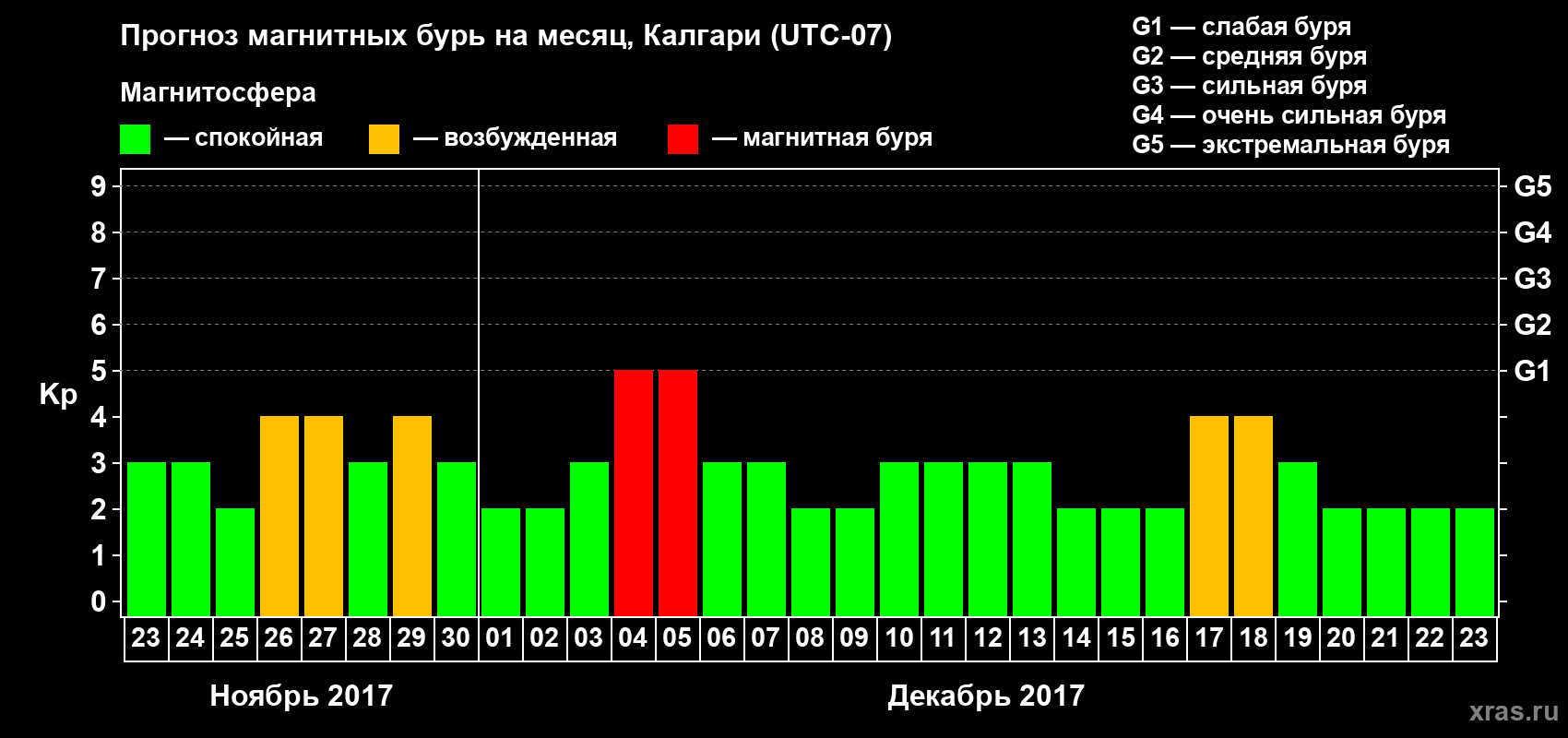 Прогноз максимального суточного геомагнитного индекса Kp на <b>1 месяц</b> (31 день) <b>с 23 ноября по 23 декабря 2017 г</b>