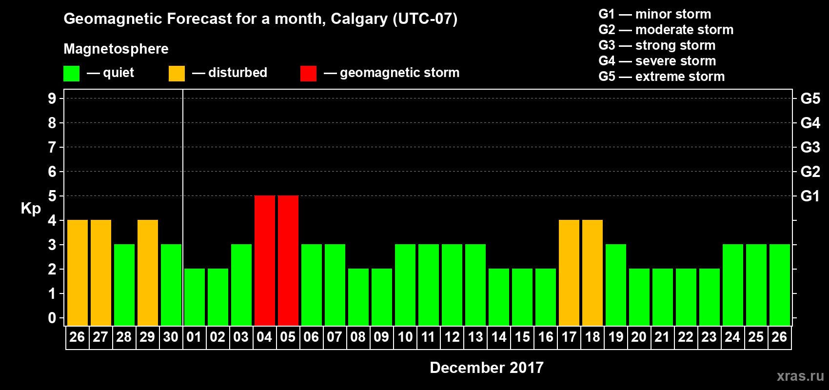 Forecast of the daily maximal value of geomagnetic index Kp for <b>1 month</b> (31 days) <b>from Nov 26, 2017 to Dec 26, 2017</b>