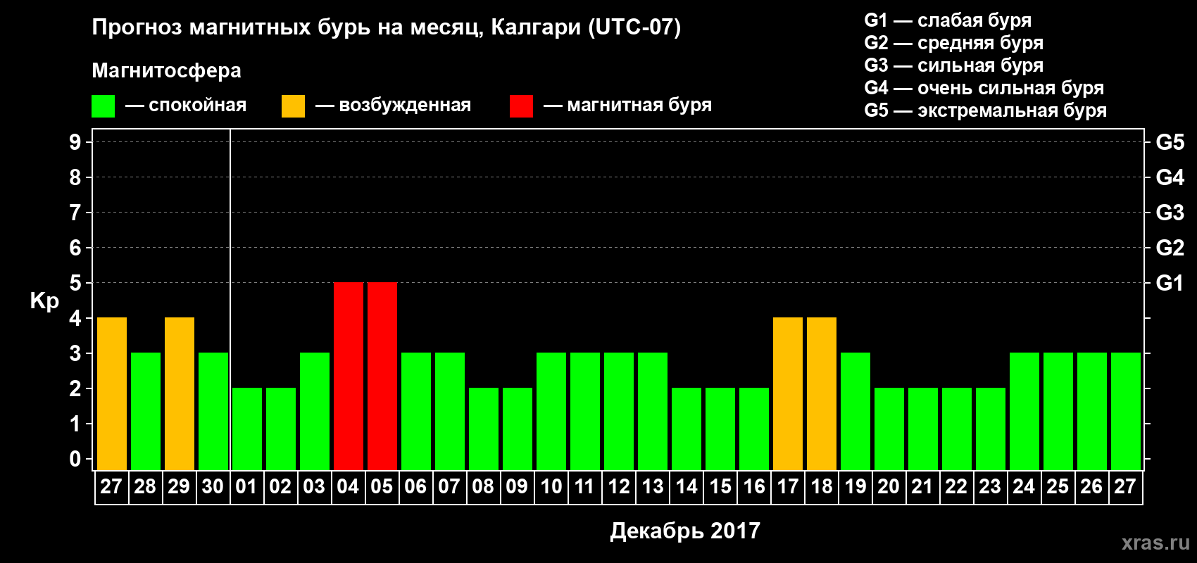 Прогноз максимального суточного геомагнитного индекса Kp на <b>1 месяц</b> (31 день) <b>с 27 ноября по 27 декабря 2017 г</b>