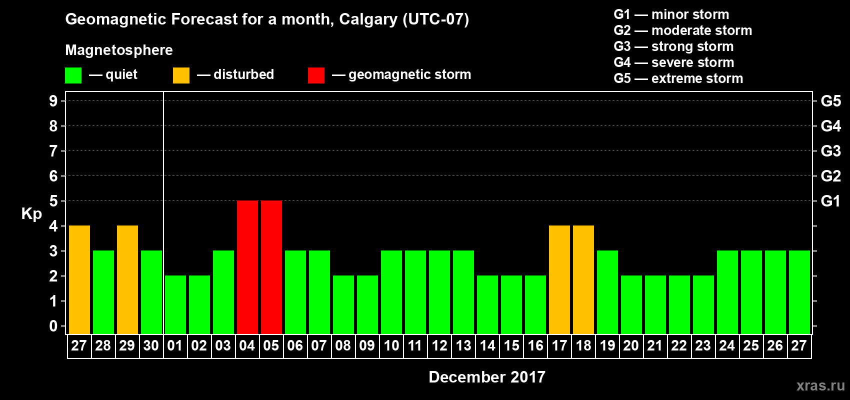 Forecast of the daily maximal value of geomagnetic index Kp for <b>1 month</b> (31 days) <b>from Nov 27, 2017 to Dec 27, 2017</b>