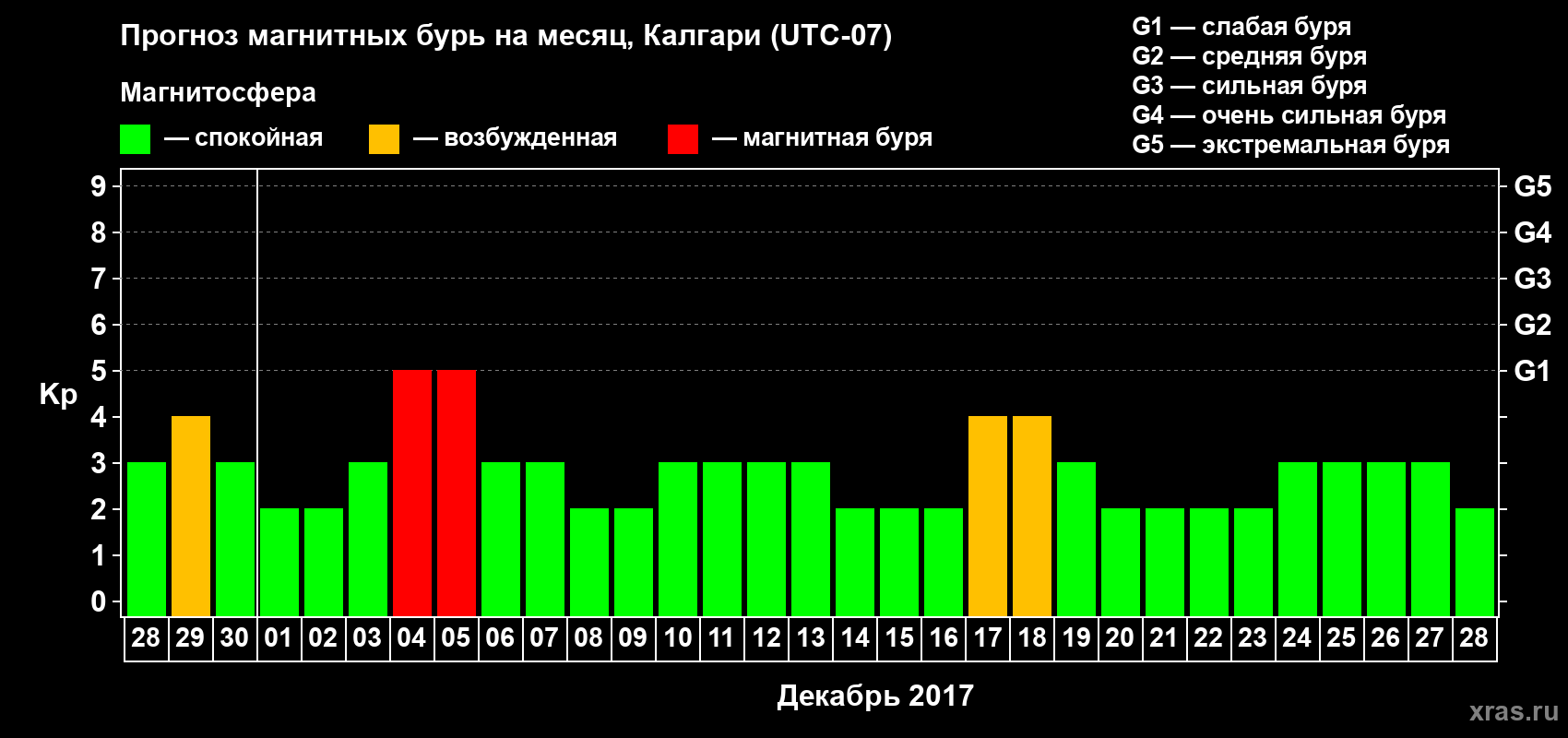 Прогноз максимального суточного геомагнитного индекса Kp на <b>1 месяц</b> (31 день) <b>с 28 ноября по 28 декабря 2017 г</b>