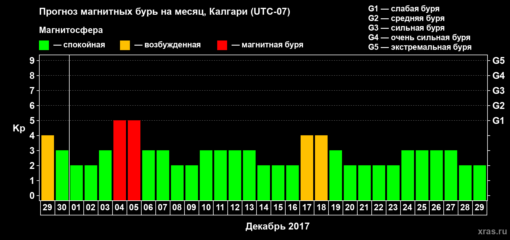 Прогноз максимального суточного геомагнитного индекса Kp на <b>1 месяц</b> (31 день) <b>с 29 ноября по 29 декабря 2017 г</b>
