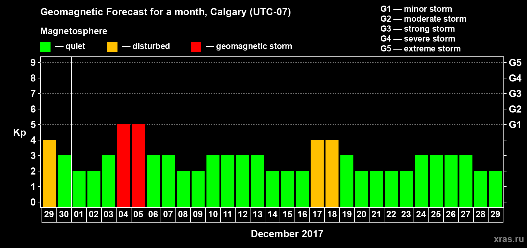 Forecast of the daily maximal value of geomagnetic index Kp for <b>1 month</b> (31 days) <b>from Nov 29, 2017 to Dec 29, 2017</b>