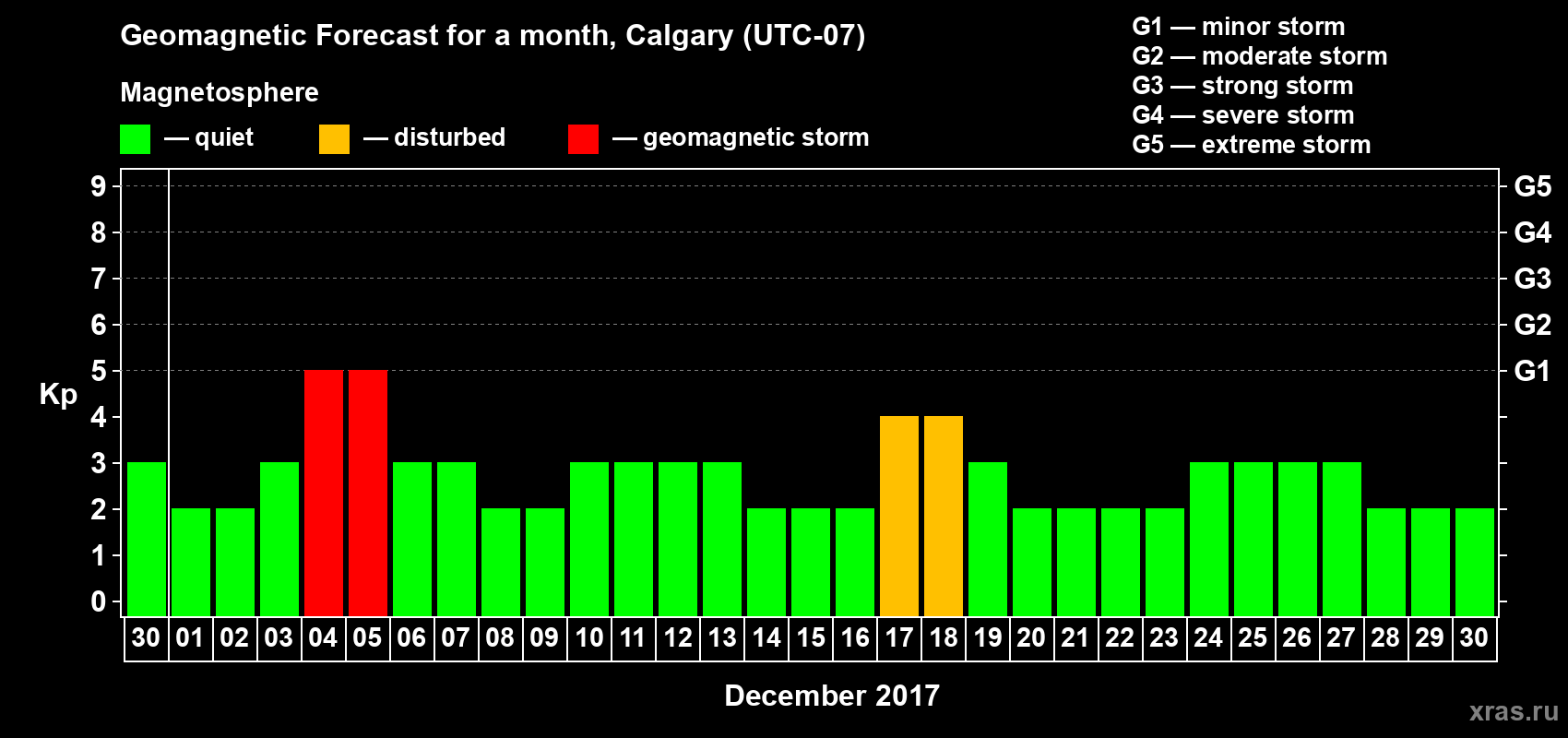 Forecast of the daily maximal value of geomagnetic index Kp for <b>1 month</b> (31 days) <b>from Nov 30, 2017 to Dec 30, 2017</b>