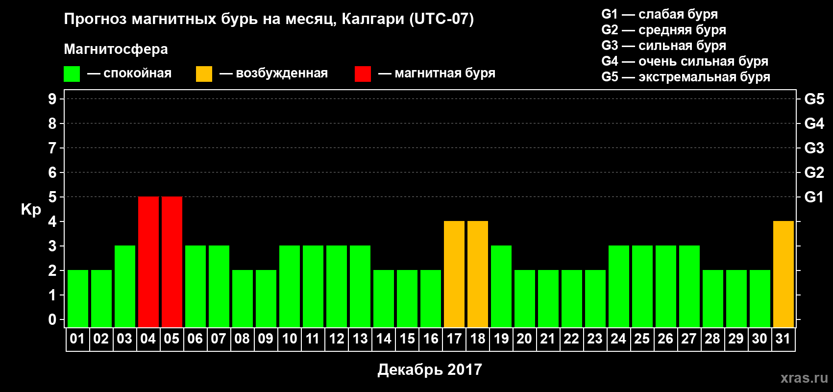 Прогноз максимального суточного геомагнитного индекса Kp на <b>1 месяц</b> (31 день) <b>с 01 декабря по 31 декабря 2017 г</b>