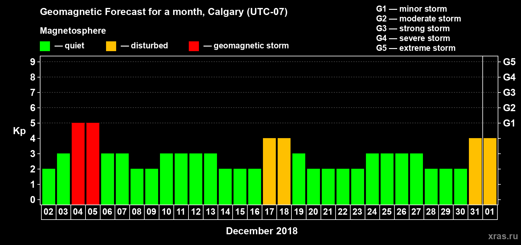 Forecast of the daily maximal value of geomagnetic index Kp for <b>1 month</b> (31 days) <b>from Dec 02, 2017 to Jan 01, 2018</b>