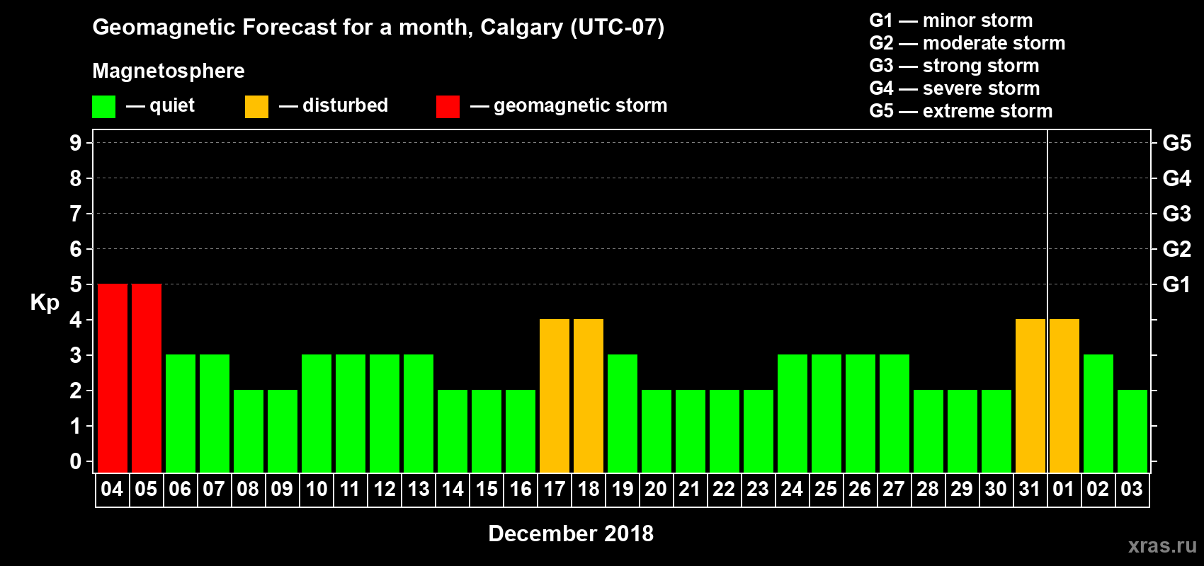 Forecast of the daily maximal value of geomagnetic index Kp for <b>1 month</b> (31 days) <b>from Dec 04, 2017 to Jan 03, 2018</b>