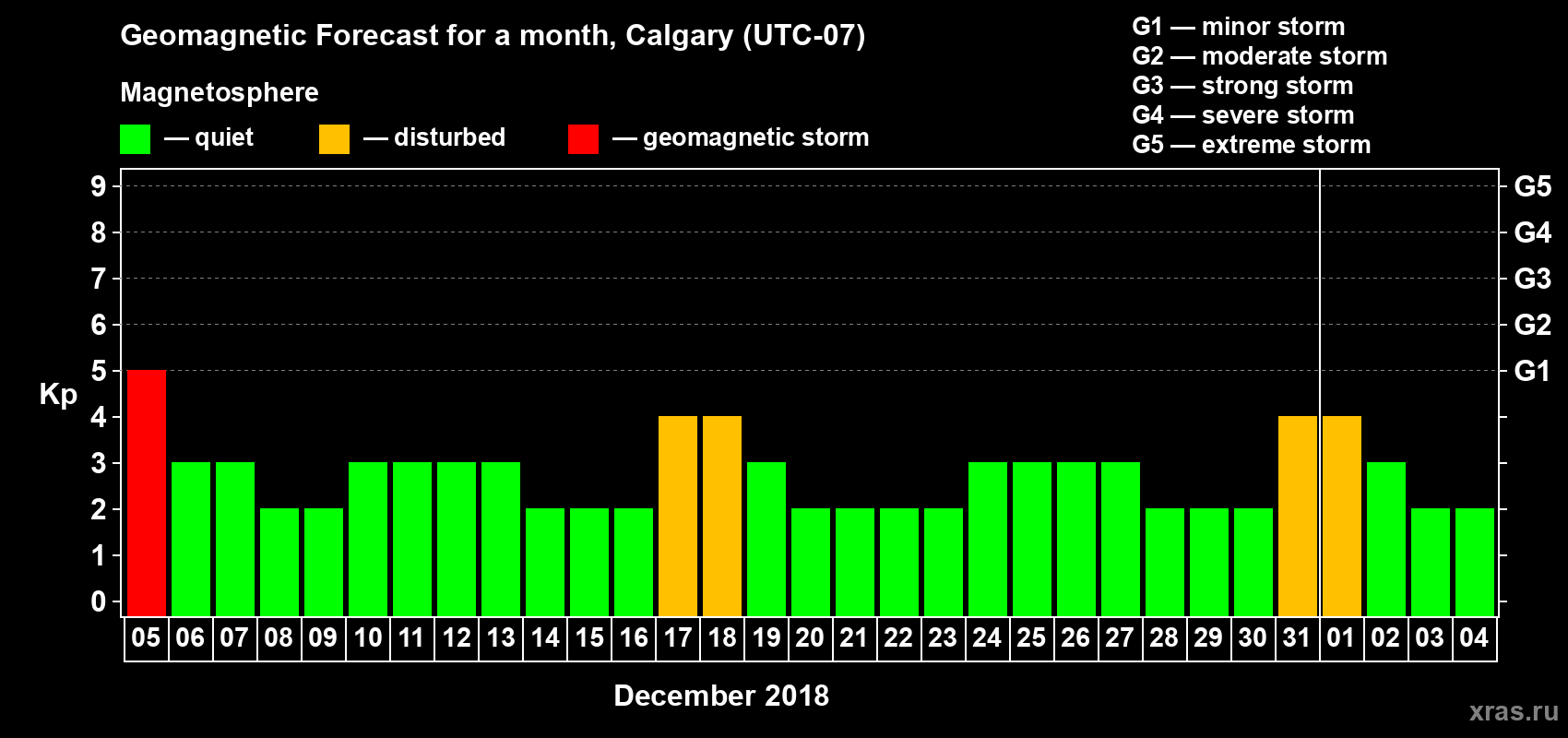 Forecast of the daily maximal value of geomagnetic index Kp for <b>1 month</b> (31 days) <b>from Dec 05, 2017 to Jan 04, 2018</b>