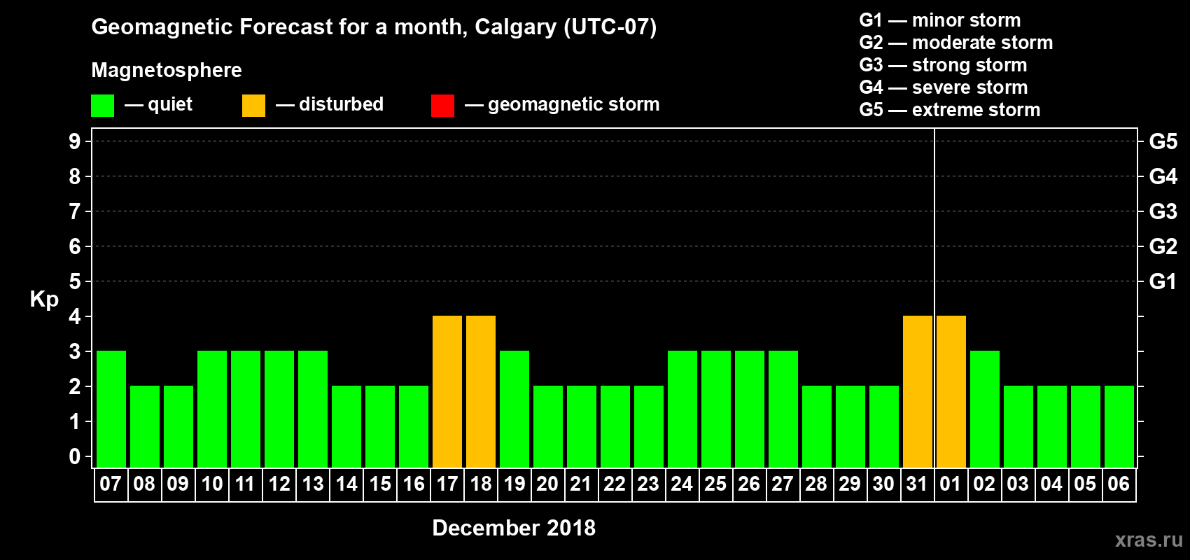 Forecast of the daily maximal value of geomagnetic index Kp for <b>1 month</b> (31 days) <b>from Dec 07, 2017 to Jan 06, 2018</b>