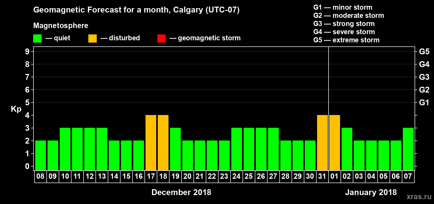 Forecast of the daily maximal value of geomagnetic index Kp for <b>1 month</b> (31 days) <b>from Dec 08, 2017 to Jan 07, 2018</b>