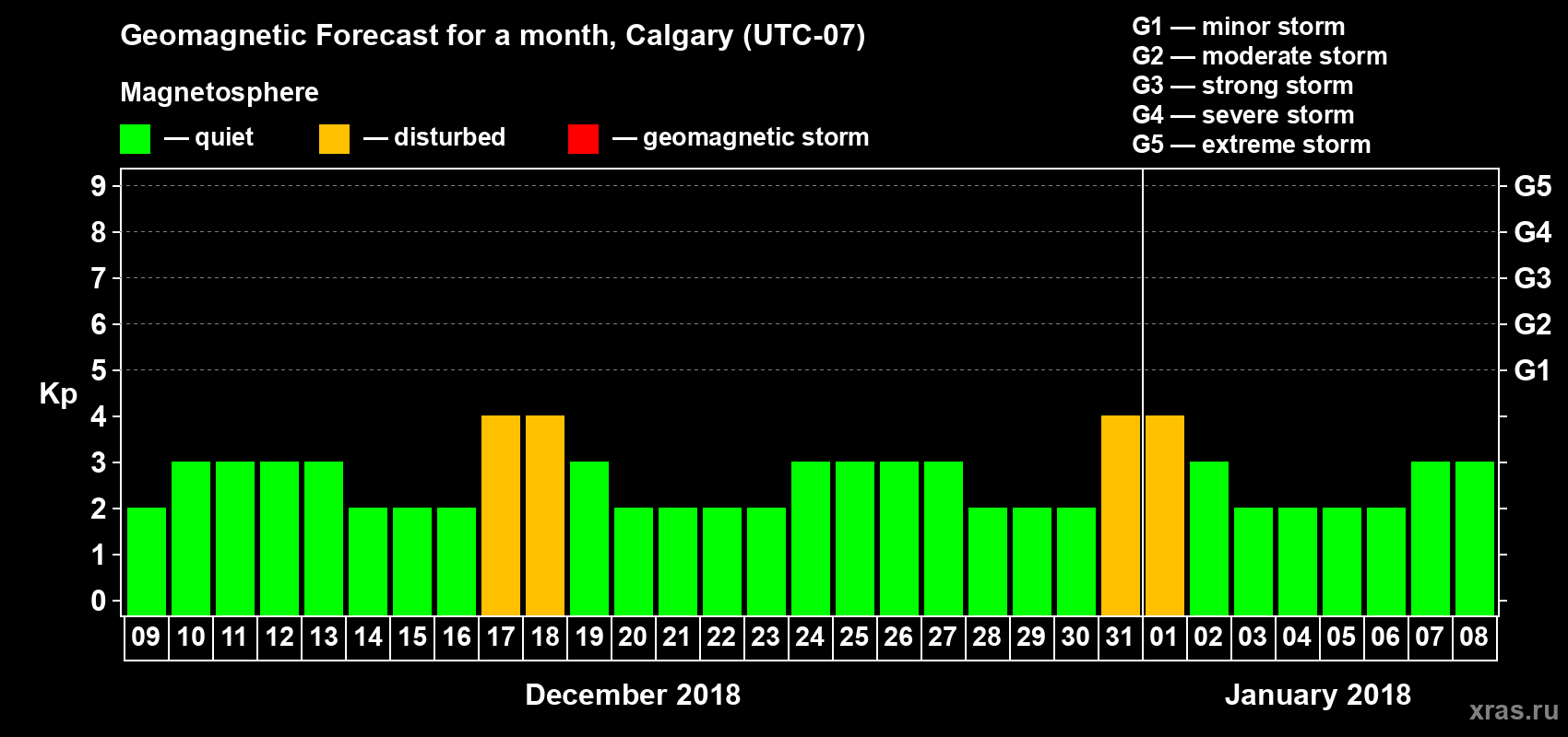 Forecast of the daily maximal value of geomagnetic index Kp for <b>1 month</b> (31 days) <b>from Dec 09, 2017 to Jan 08, 2018</b>