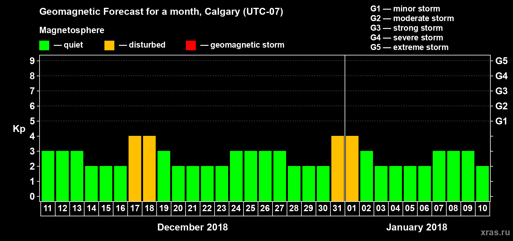 Forecast of the daily maximal value of geomagnetic index Kp for <b>1 month</b> (31 days) <b>from Dec 11, 2017 to Jan 10, 2018</b>