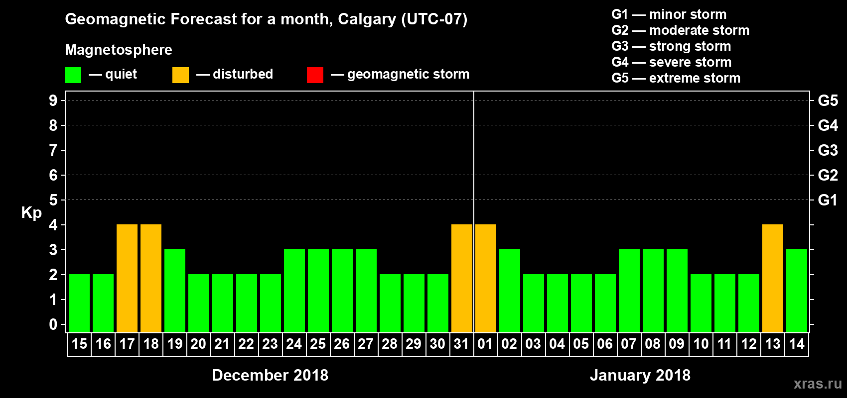 Forecast of the daily maximal value of geomagnetic index Kp for <b>1 month</b> (31 days) <b>from Dec 15, 2017 to Jan 14, 2018</b>