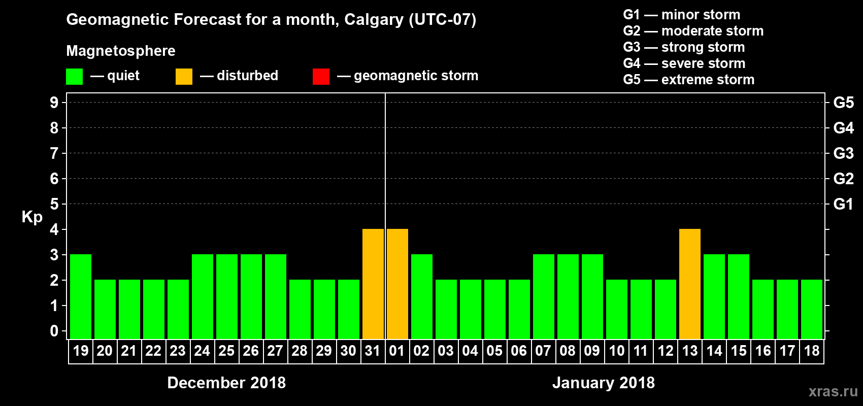 Forecast of the daily maximal value of geomagnetic index Kp for <b>1 month</b> (31 days) <b>from Dec 19, 2017 to Jan 18, 2018</b>