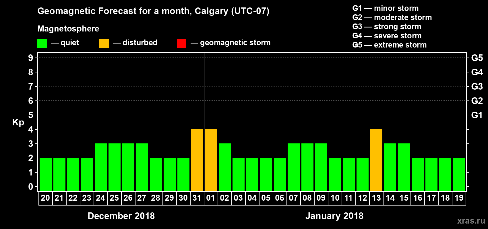 Forecast of the daily maximal value of geomagnetic index Kp for <b>1 month</b> (31 days) <b>from Dec 20, 2017 to Jan 19, 2018</b>