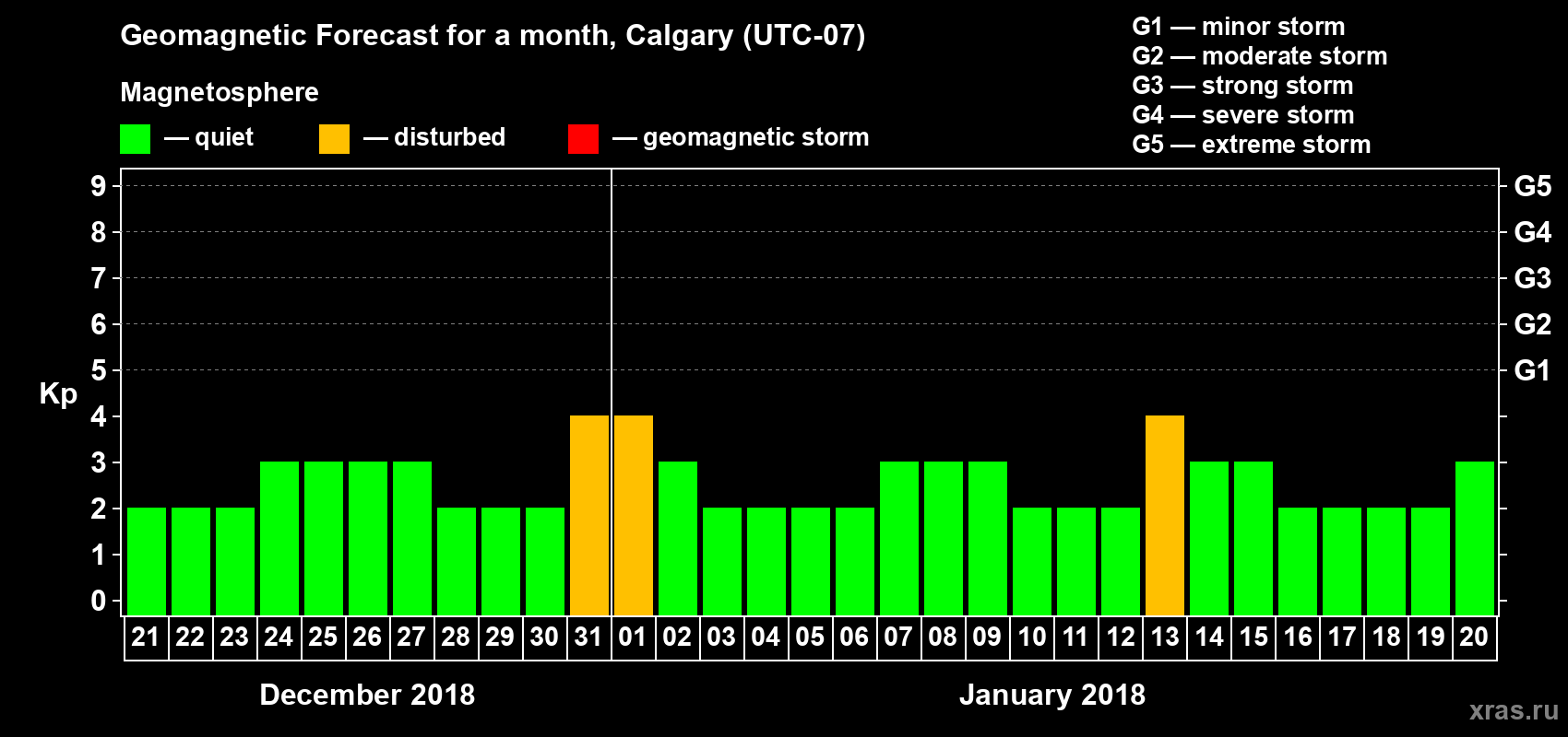 Forecast of the daily maximal value of geomagnetic index Kp for <b>1 month</b> (31 days) <b>from Dec 21, 2017 to Jan 20, 2018</b>