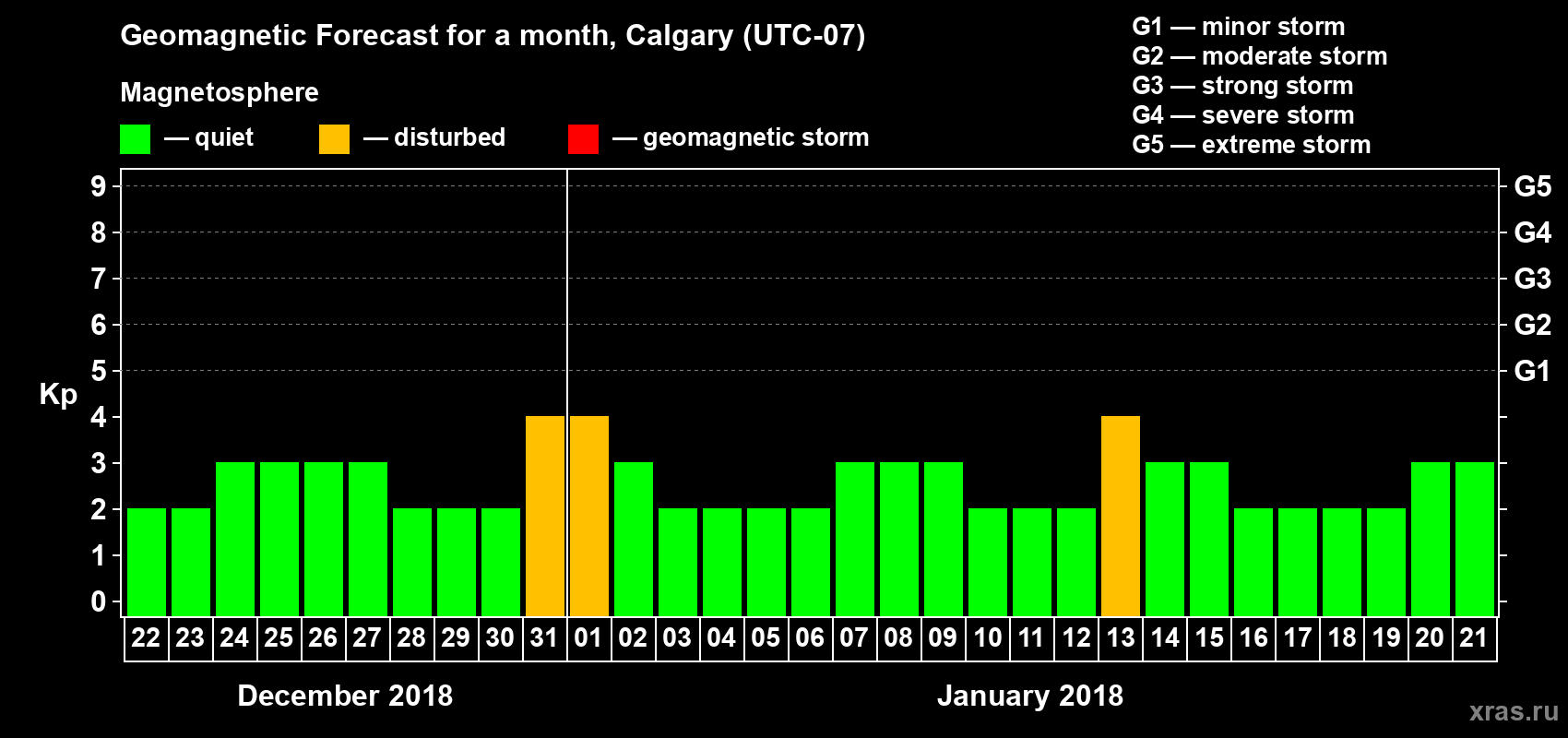 Forecast of the daily maximal value of geomagnetic index Kp for <b>1 month</b> (31 days) <b>from Dec 22, 2017 to Jan 21, 2018</b>