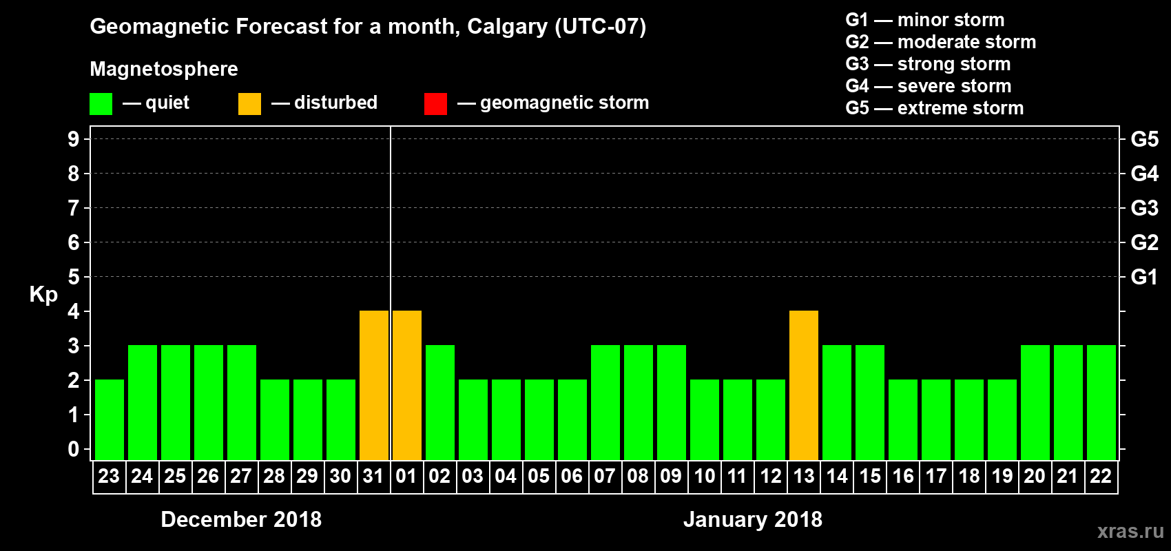 Forecast of the daily maximal value of geomagnetic index Kp for <b>1 month</b> (31 days) <b>from Dec 23, 2017 to Jan 22, 2018</b>