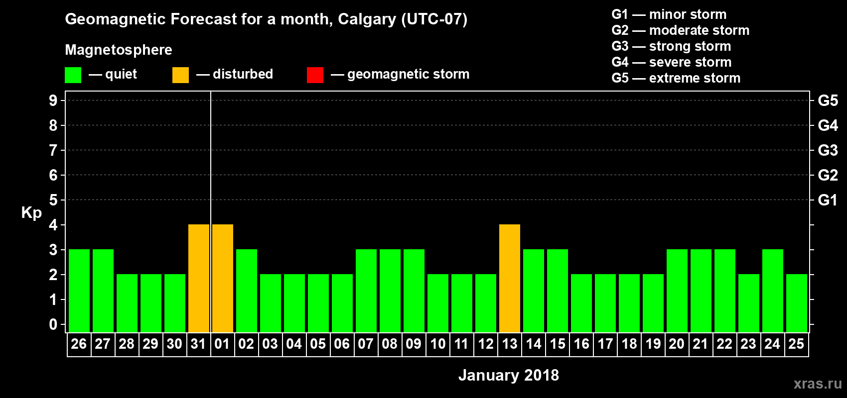 Forecast of the daily maximal value of geomagnetic index Kp for <b>1 month</b> (31 days) <b>from Dec 26, 2017 to Jan 25, 2018</b>