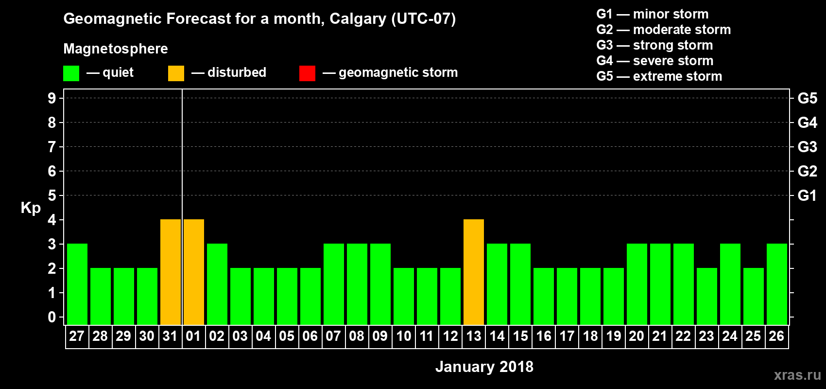 Forecast of the daily maximal value of geomagnetic index Kp for <b>1 month</b> (31 days) <b>from Dec 27, 2017 to Jan 26, 2018</b>