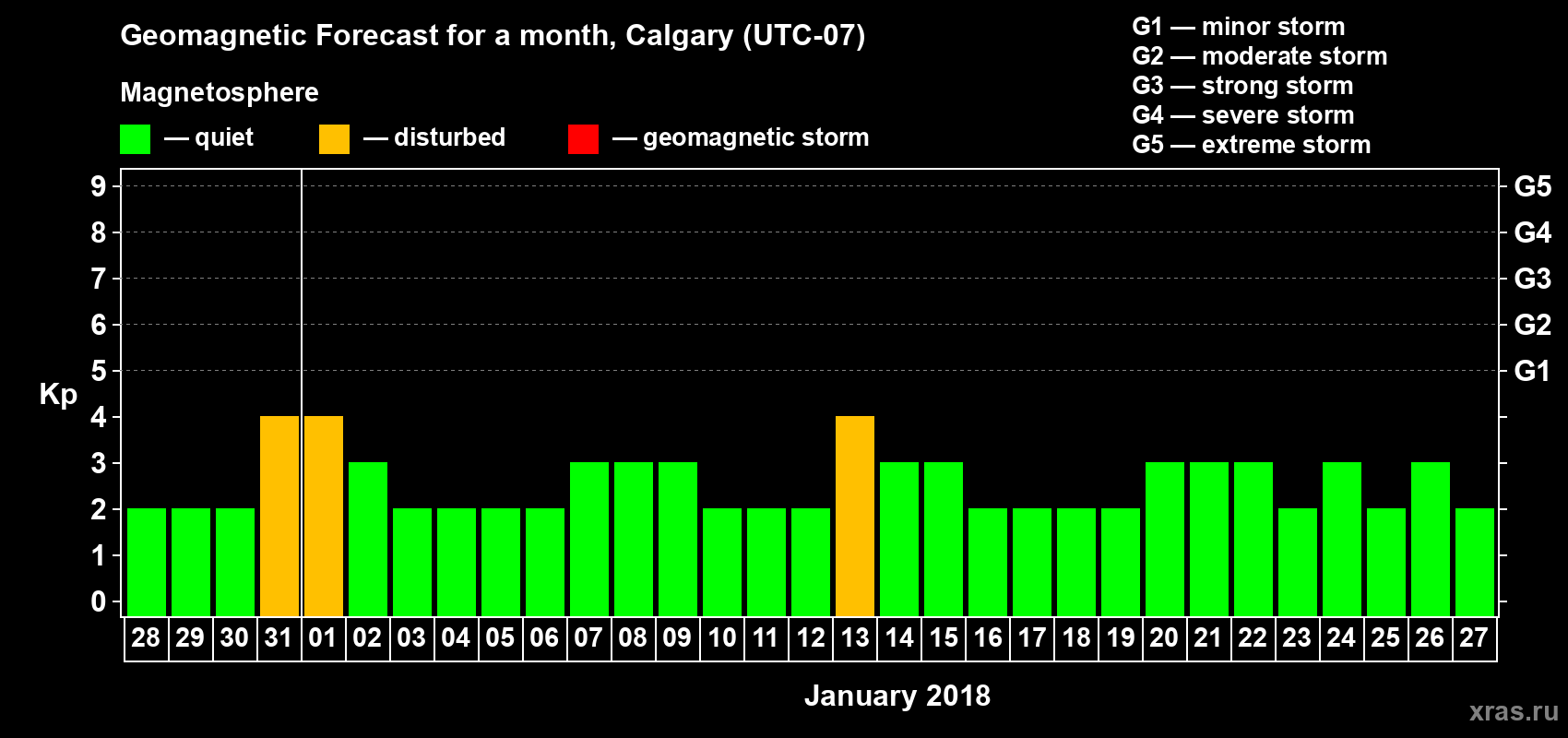 Forecast of the daily maximal value of geomagnetic index Kp for <b>1 month</b> (31 days) <b>from Dec 28, 2017 to Jan 27, 2018</b>