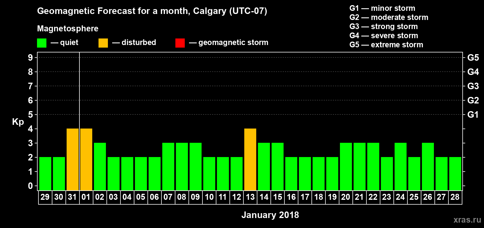 Forecast of the daily maximal value of geomagnetic index Kp for <b>1 month</b> (31 days) <b>from Dec 29, 2017 to Jan 28, 2018</b>