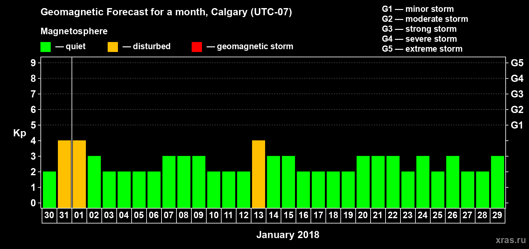 Forecast of the daily maximal value of geomagnetic index Kp for <b>1 month</b> (31 days) <b>from Dec 30, 2017 to Jan 29, 2018</b>